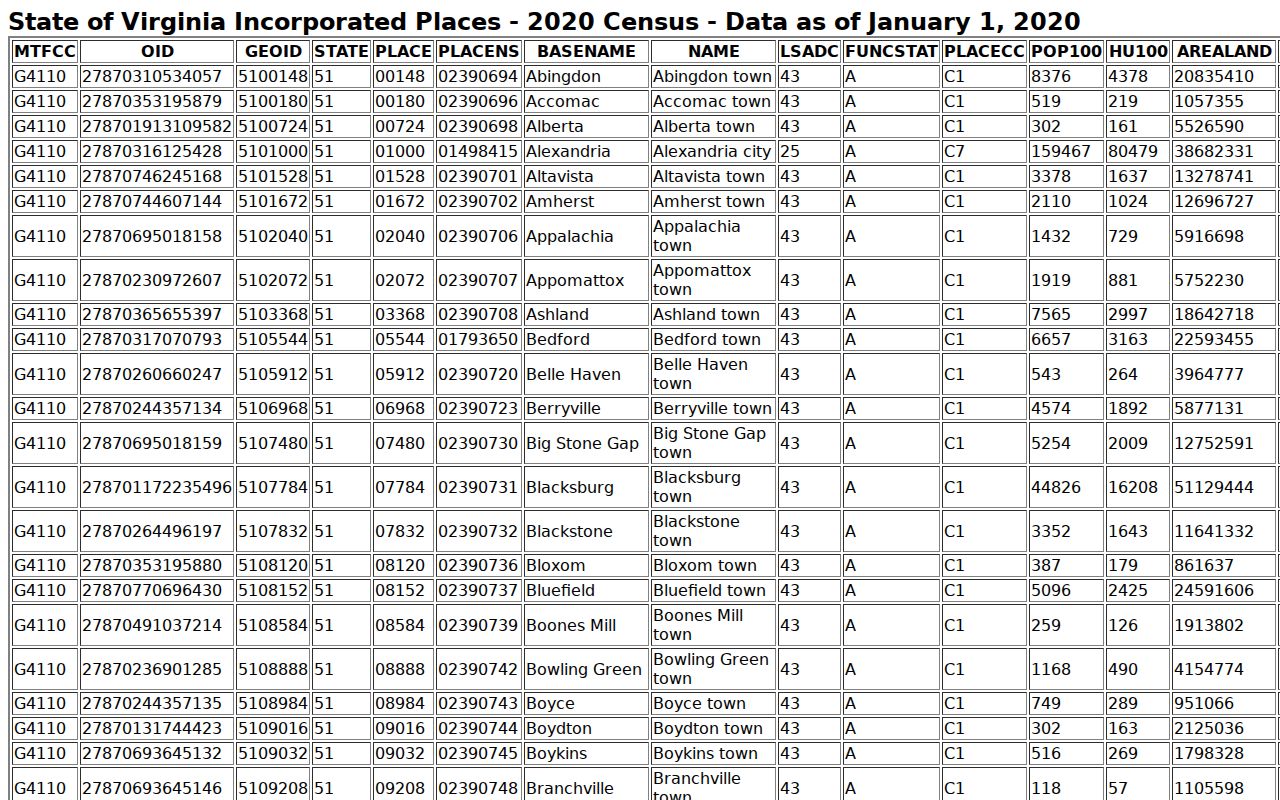 U.S. Census incorporated-place table for Tappahannock warrant-records context